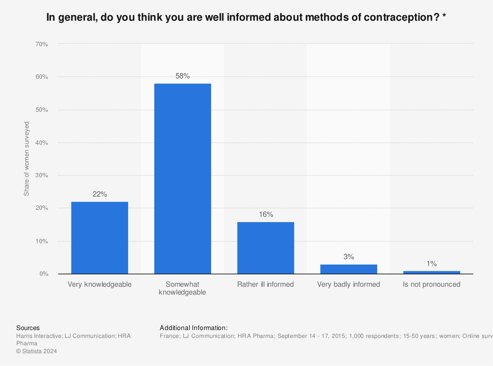 Statistic: In general, do you think you are well informed about methods of contraception? * | Statista