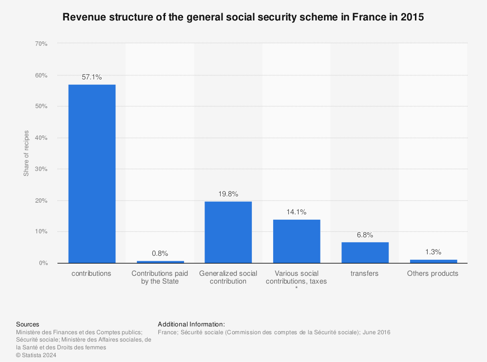 Statistic: Revenue structure of the general social security scheme in France in 2015 | Statista
