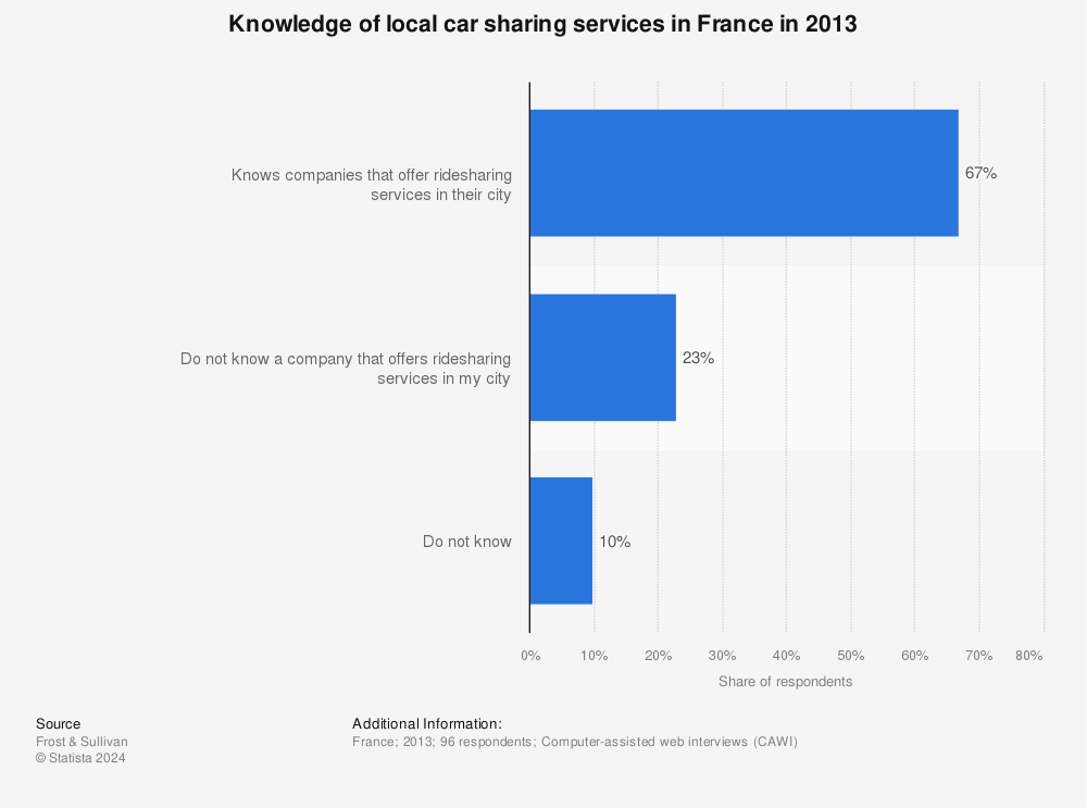 Statistic: Knowledge of local car sharing services in France in 2013 | Statista