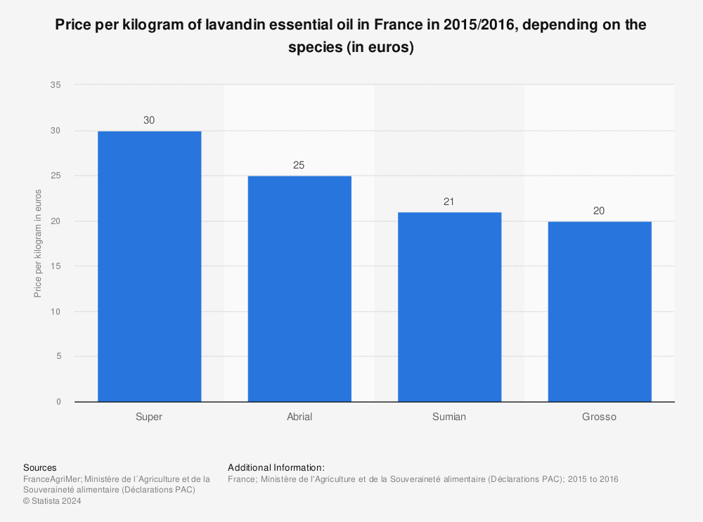 Statistic: Price per kilogram of lavandin essential oil in France in 2015/2016, depending on the species (in euros) | Statista