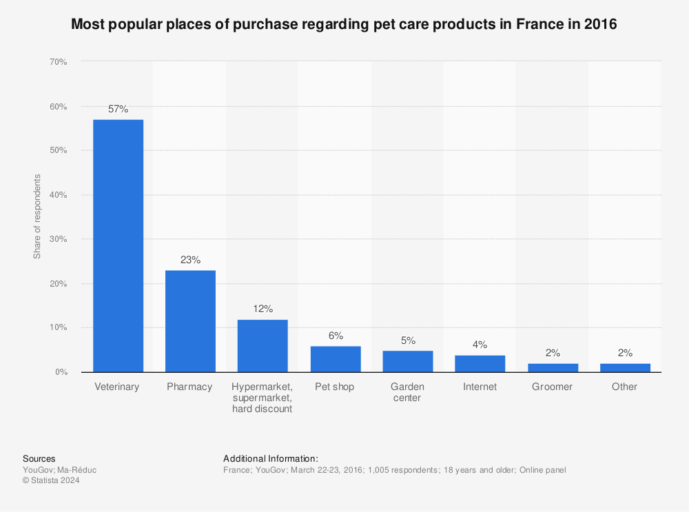 Statistic: Most popular places of purchase regarding pet care products in France in 2016 | Statista