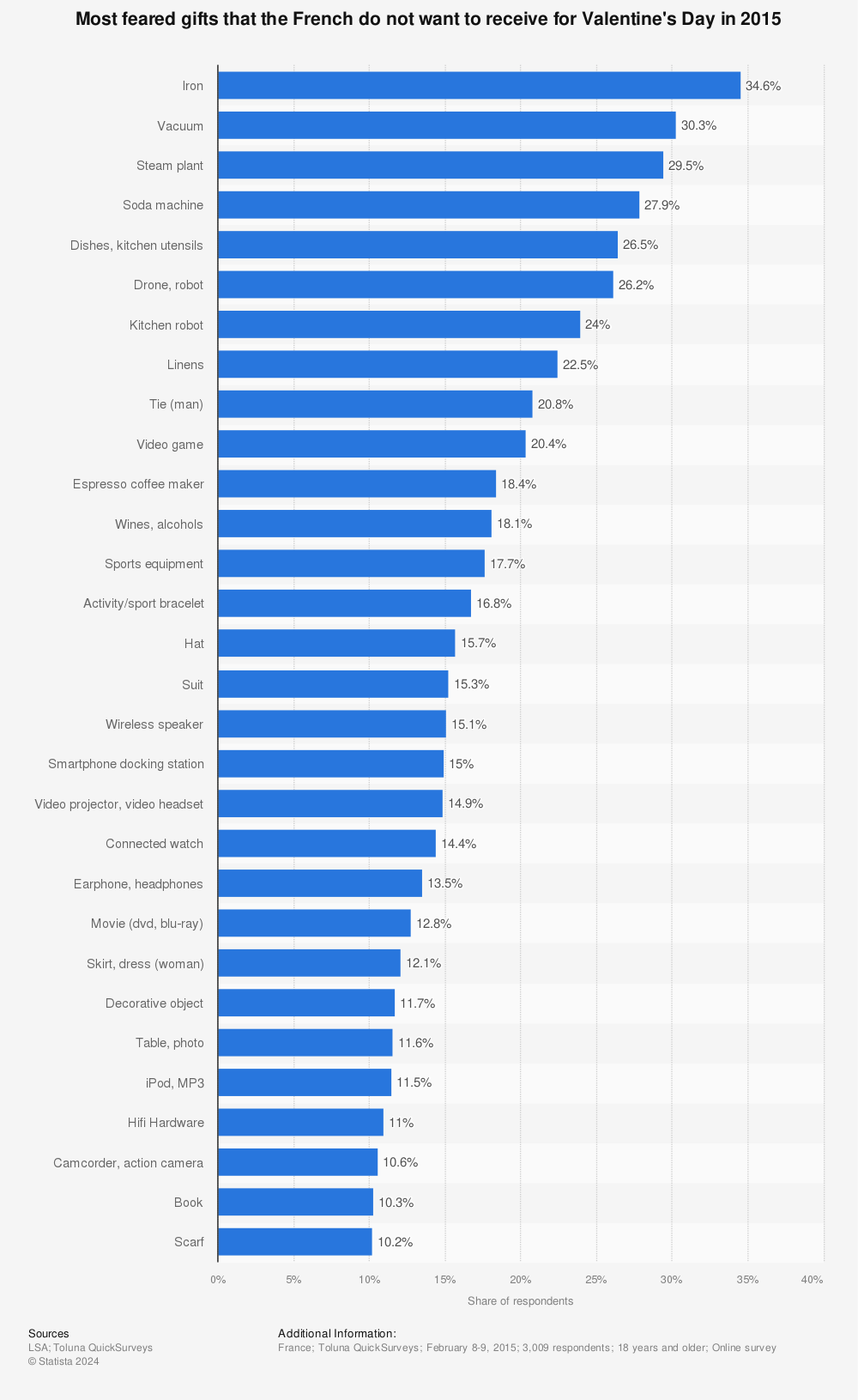 Statistic: Most feared gifts that the French do not want to receive for Valentine's Day in 2015 | Statista