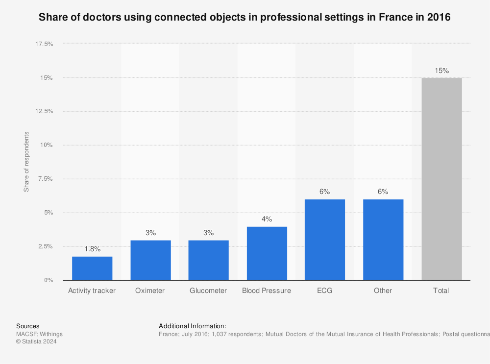 Statistic: Share of doctors using connected objects in professional settings in France in 2016 | Statista