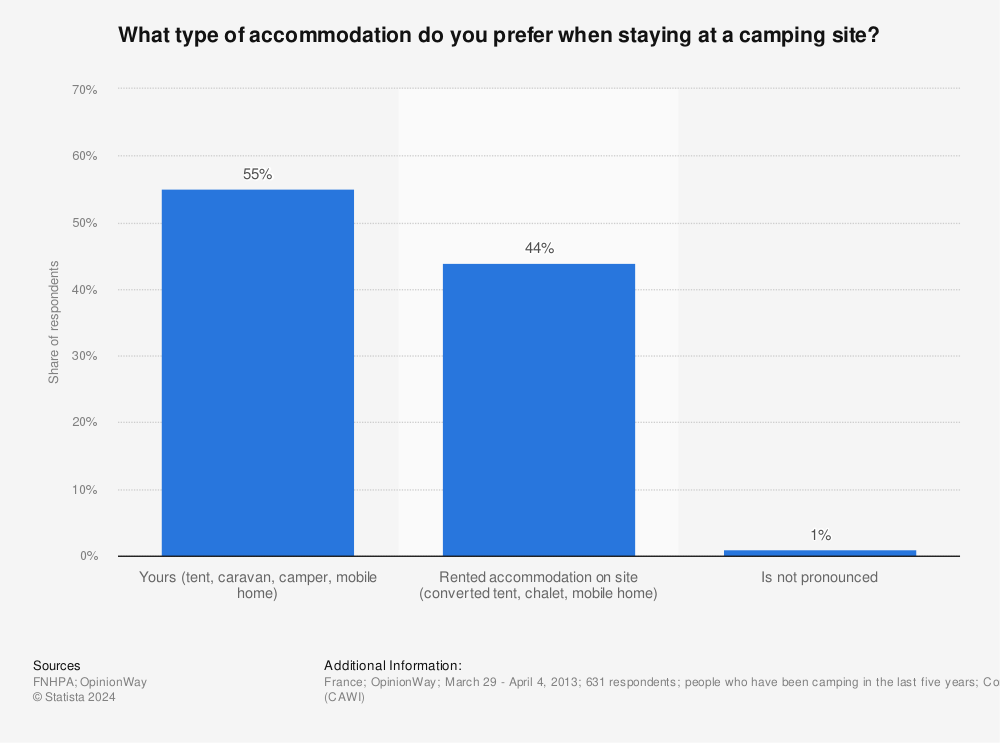 Statistic: What type of accommodation do you prefer when staying at a camping site? | Statista