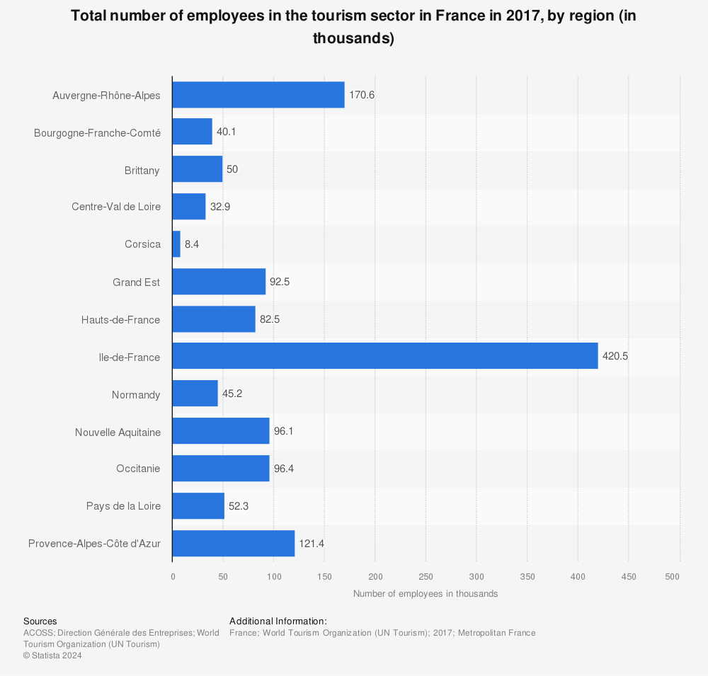 Statistic: Total number of employees in the tourism sector in France in 2017, by region (in thousands) | Statista