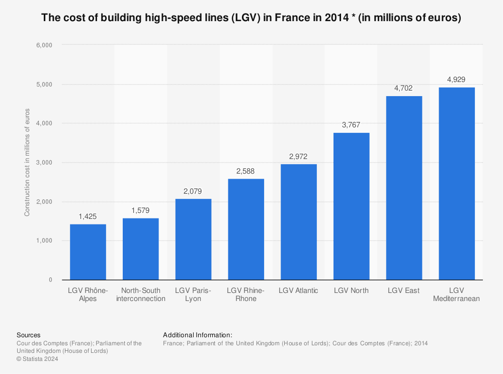 Statistic: The cost of building high-speed lines (LGV) in France in 2014 * (in millions of euros) | Statista