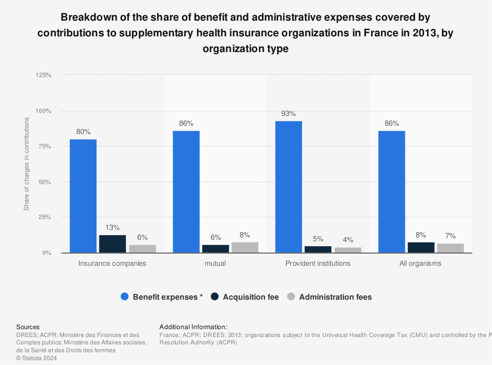 Statistic: Breakdown of the share of benefit and administrative expenses covered by contributions to supplementary health insurance organizations in France in 2013, by organization type | Statista