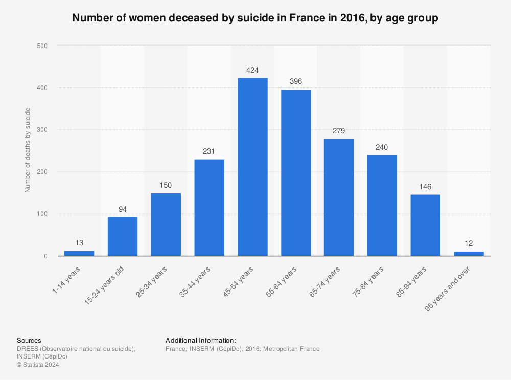 Statistic: Number of women deceased by suicide in France in 2016, by age group | Statista