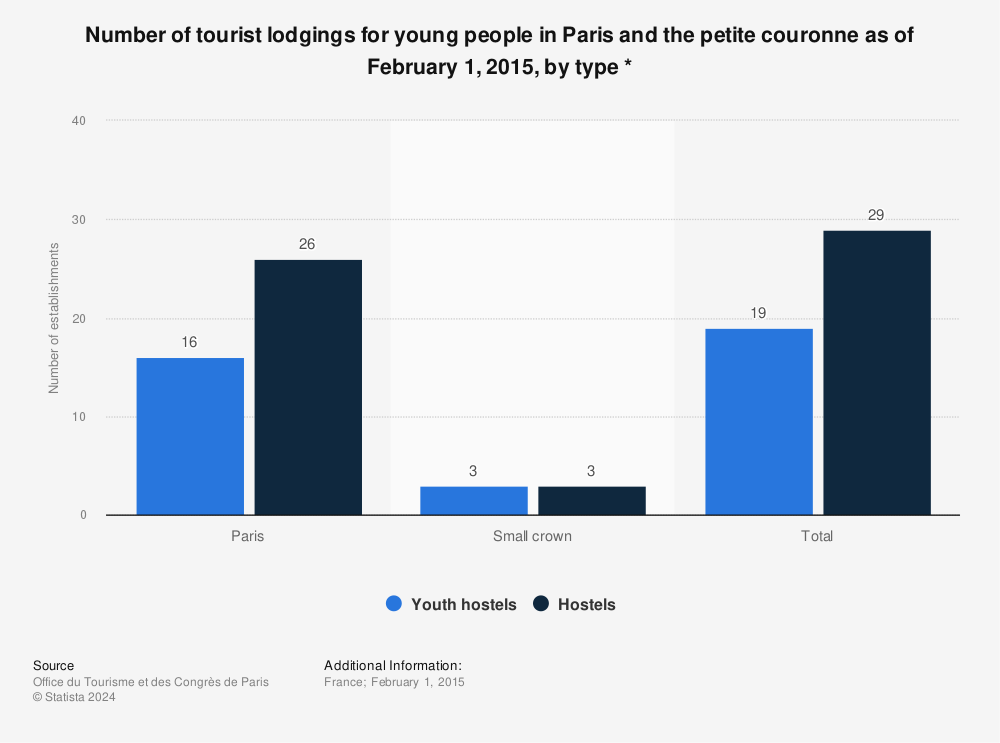 Statistic: Number of tourist lodgings for young people in Paris and the petite couronne as of February 1, 2015, by type * | Statista