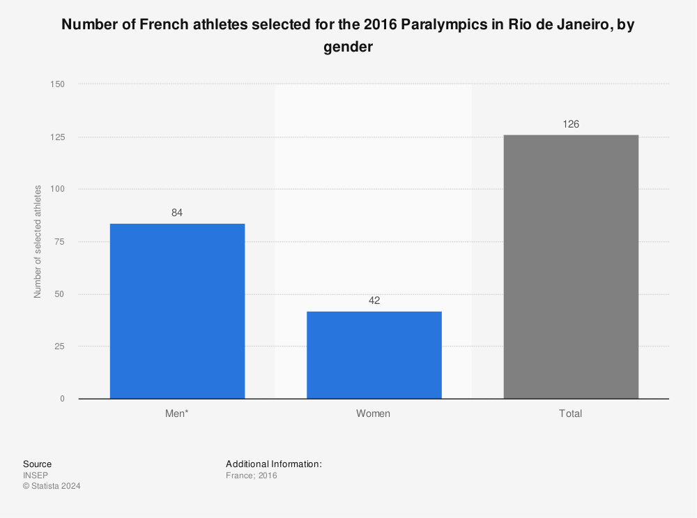 Statistic: Number of French athletes selected for the 2016 Paralympics in Rio de Janeiro, by gender | Statista