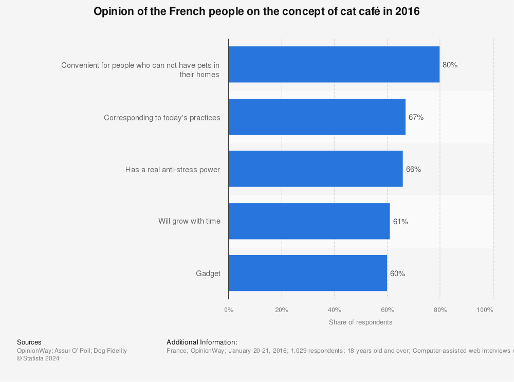 Statistic: Opinion of the French people on the concept of cat café in 2016 | Statista