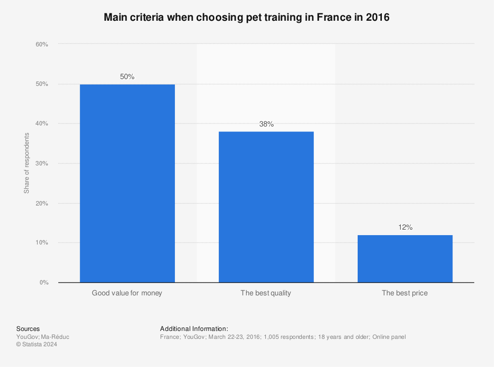 Statistic: Main criteria when choosing pet training in France in 2016 | Statista