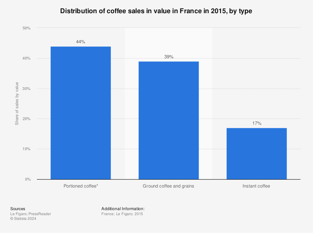 Statistic: Distribution of coffee sales in value in France in 2015, by type | Statista