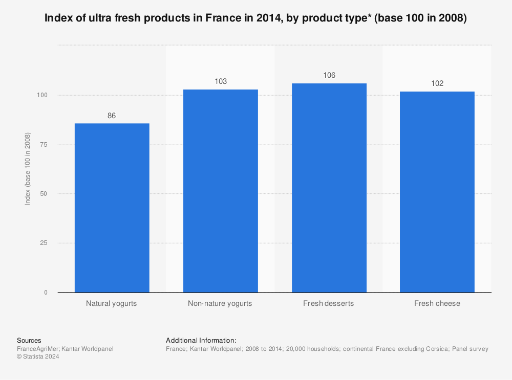 Statistic: Index of ultra fresh products in France in 2014, by product type* (base 100 in 2008) | Statista