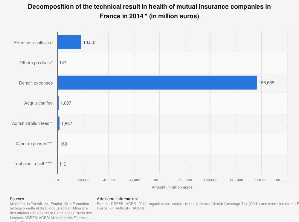 Statistic: Decomposition of the technical result in health of mutual insurance companies in France in 2014 * (in million euros) | Statista