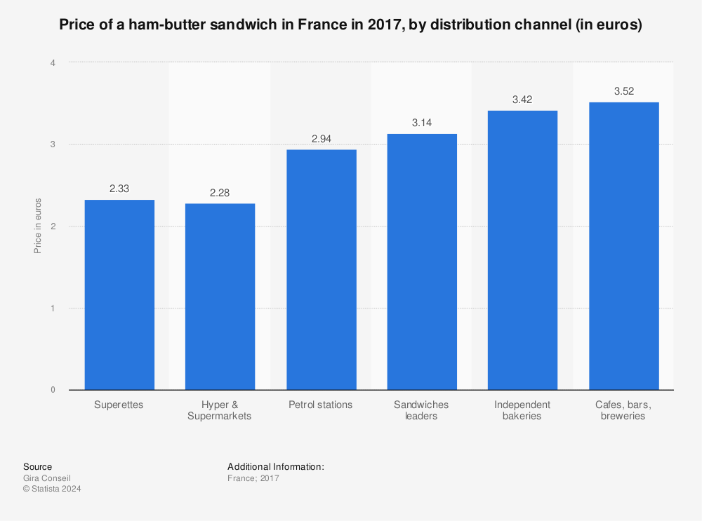 Statistic: Price of a ham-butter sandwich in France in 2017, by distribution channel (in euros) | Statista