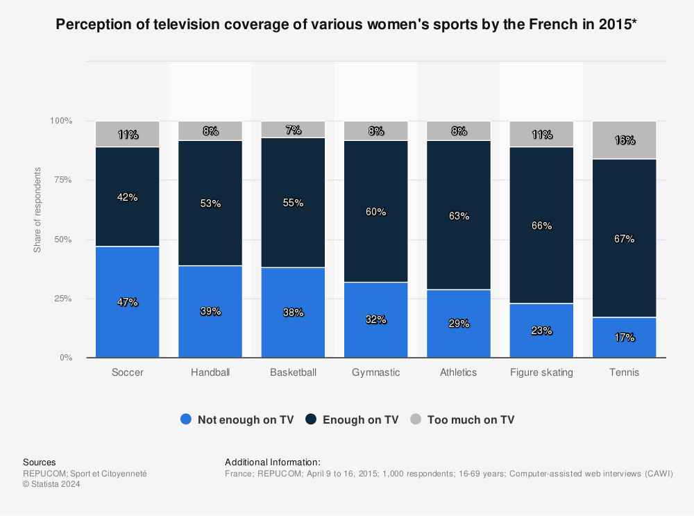Statistic: Perception of television coverage of various women's sports by the French in 2015* | Statista