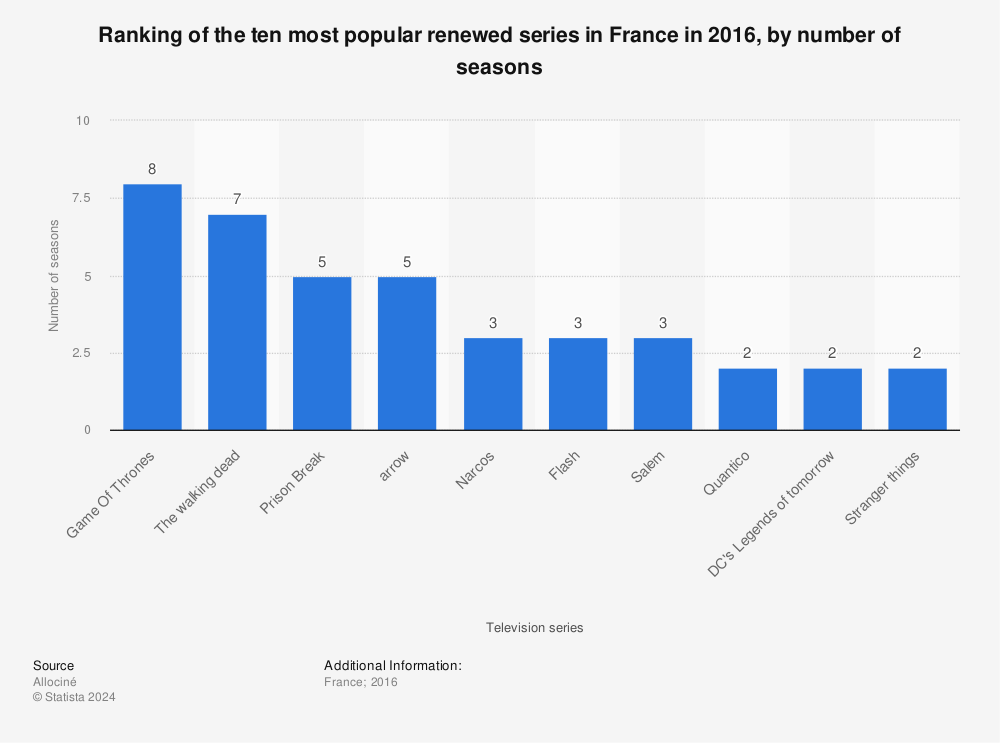 Statistic: Ranking of the ten most popular renewed series in France in 2016, by number of seasons | Statista