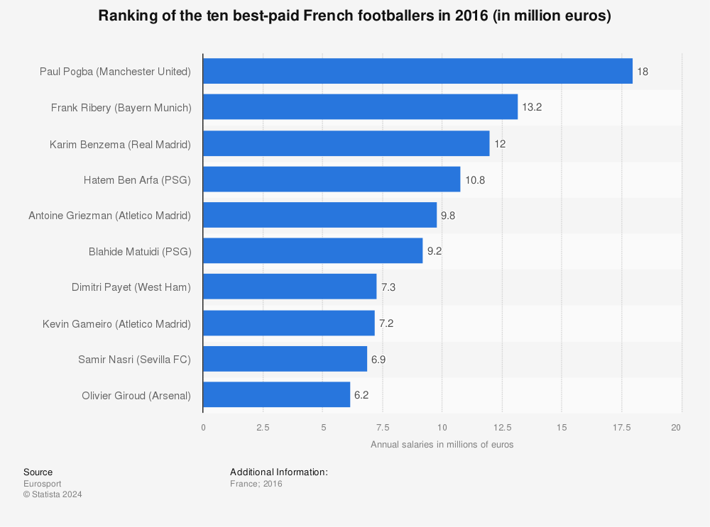 Statistic: Ranking of the ten best-paid French footballers in 2016 (in million euros) | Statista