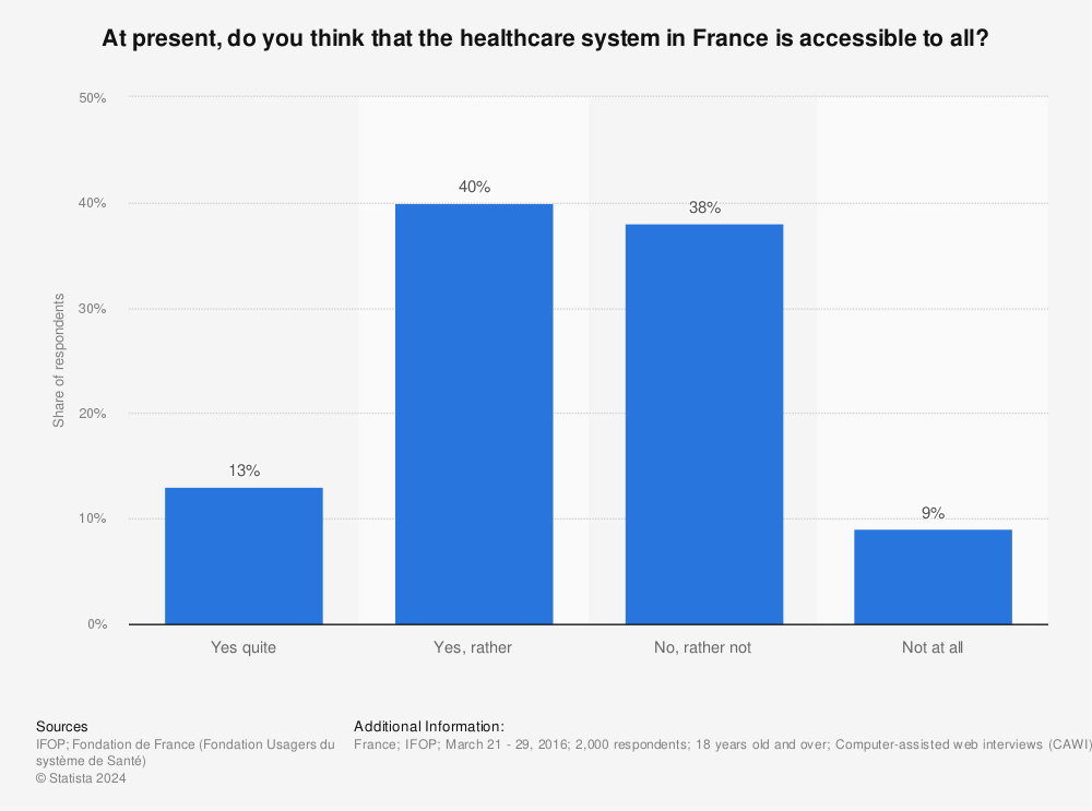 Statistic: At present, do you think that the healthcare system in France is accessible to all? | Statista