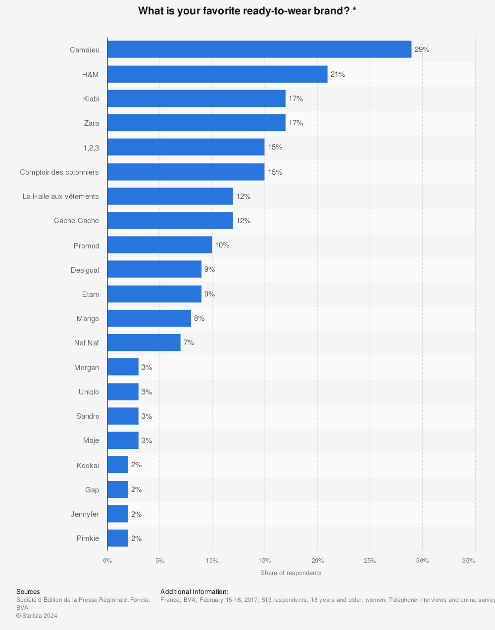 Statistic: What is your favorite ready-to-wear brand? * | Statista