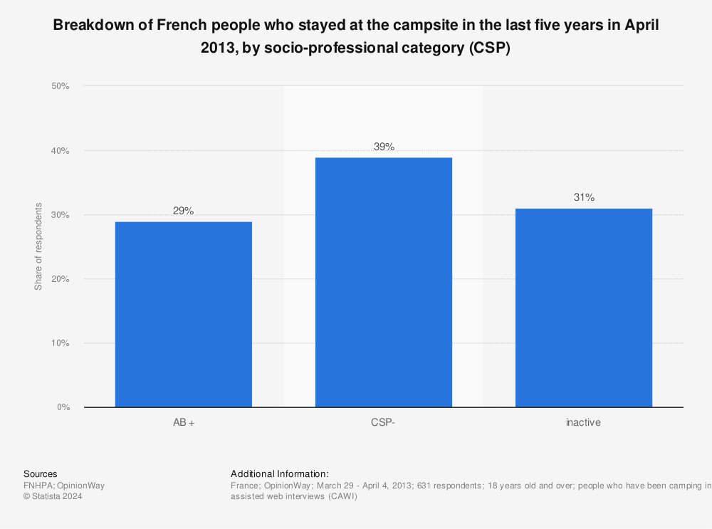 Statistic: Breakdown of French people who stayed at the campsite in the last five years in April 2013, by socio-professional category (CSP) | Statista