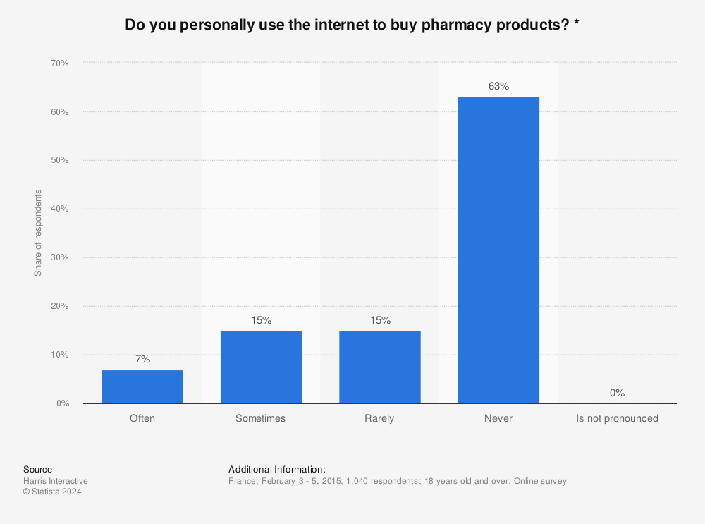 Statistic: Do you personally use the internet to buy pharmacy products? * | Statista