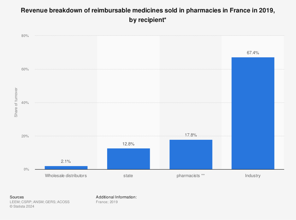 Statistic: Revenue breakdown of reimbursable medicines sold in pharmacies in France in 2019, by recipient* | Statista