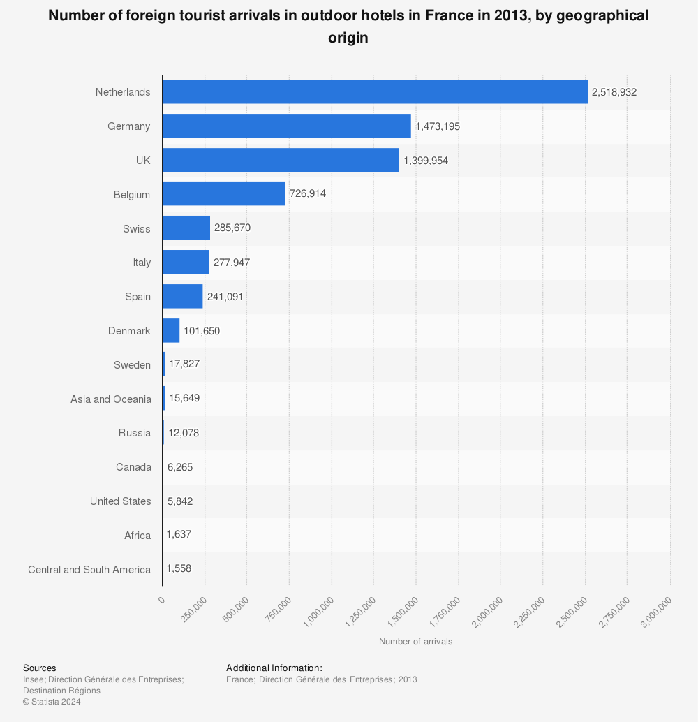 Statistic: Number of foreign tourist arrivals in outdoor hotels in France in 2013, by geographical origin | Statista