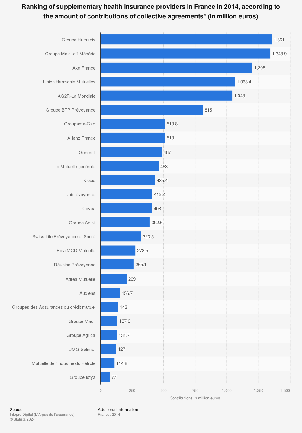 Statistic: Ranking of supplementary health insurance providers in France in 2014, according to the amount of contributions of collective agreements* (in million euros) | Statista