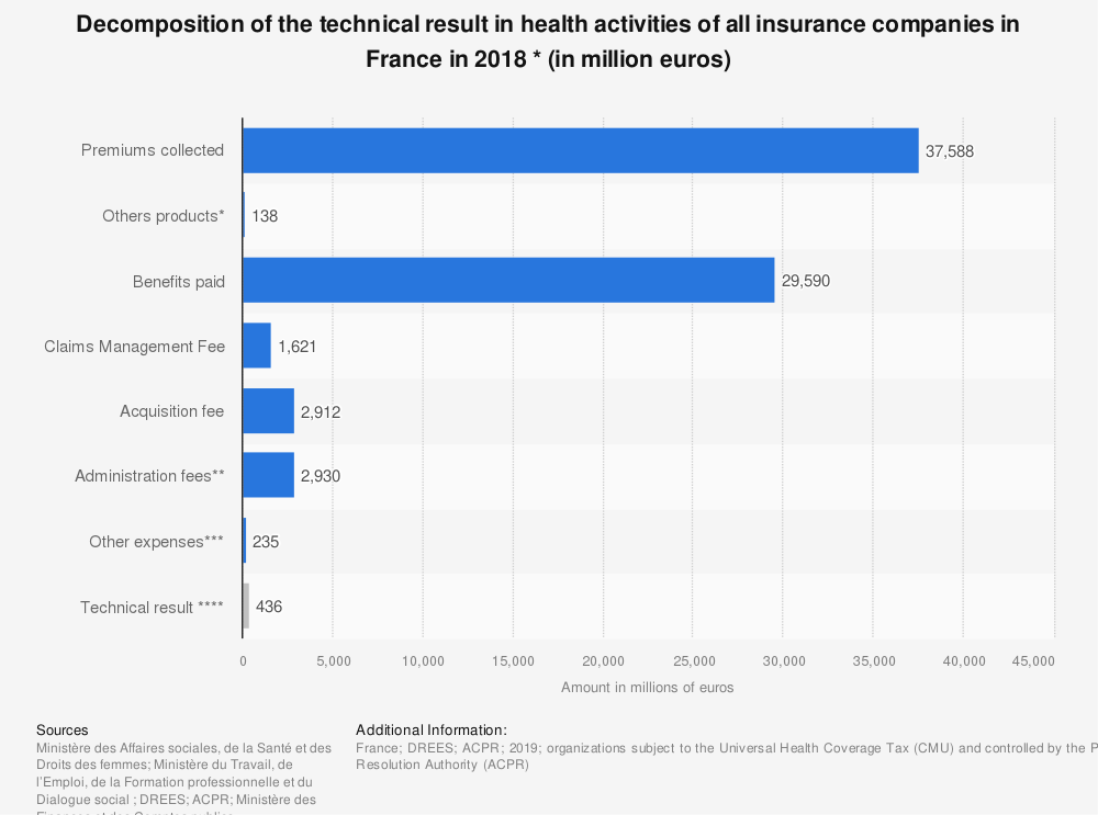 Statistic: Decomposition of the technical result in health activities of all insurance companies in France in 2018 * (in million euros) | Statista