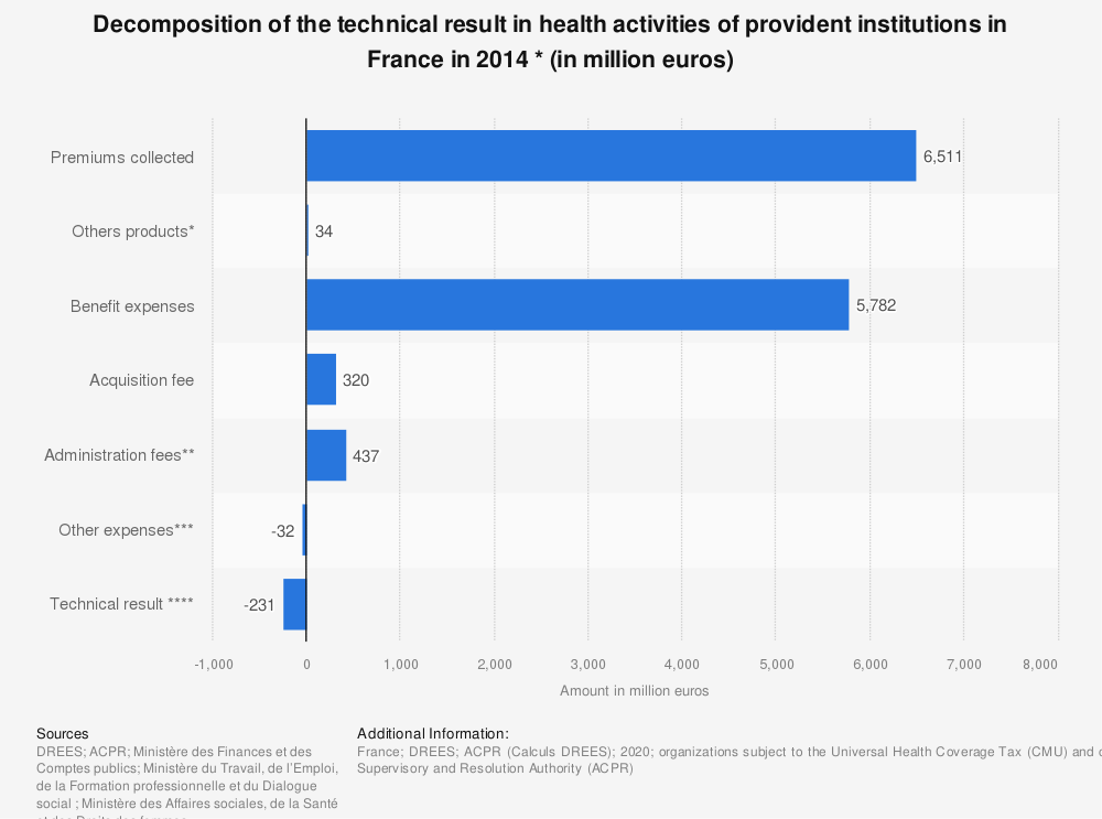 Statistic: Decomposition of the technical result in health activities of provident institutions in France in 2014 * (in million euros) | Statista