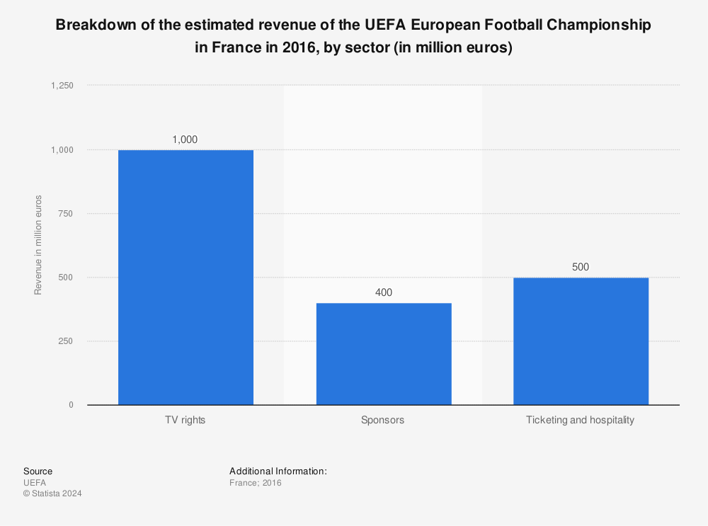 Statistic: Breakdown of the estimated revenue of the UEFA European Football Championship in France in 2016, by sector (in million euros) | Statista