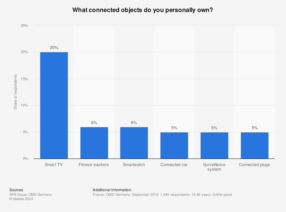 Statistic: What connected objects do you personally own? | Statista