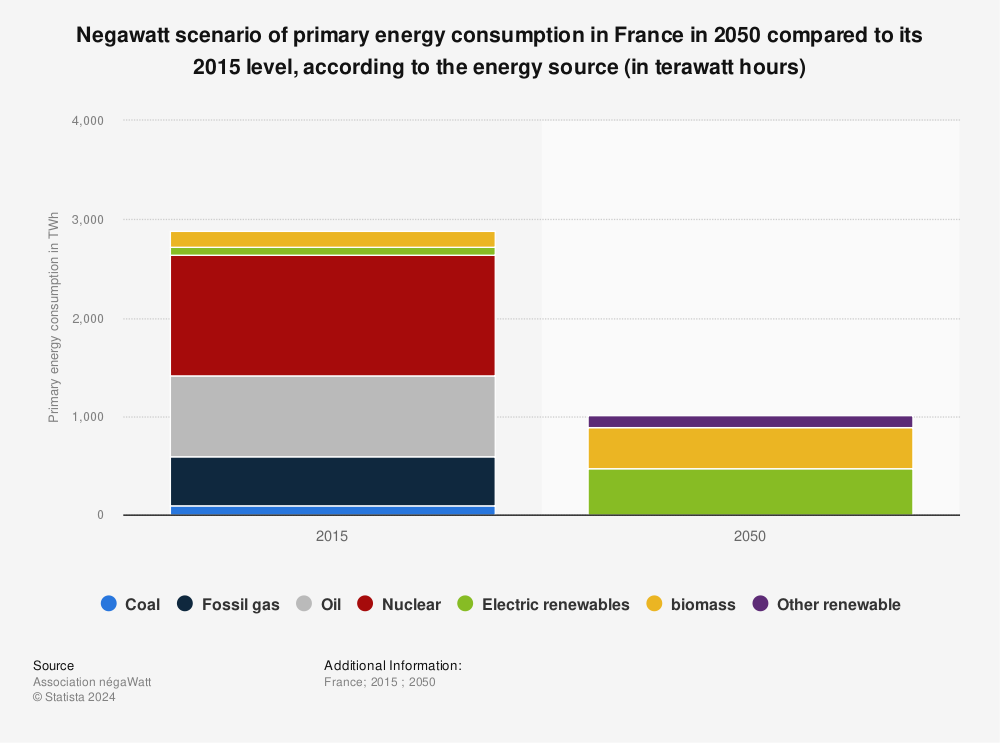 Statistic: Negawatt scenario of primary energy consumption in France in 2050 compared to its 2015 level, according to the energy source (in terawatt hours) | Statista