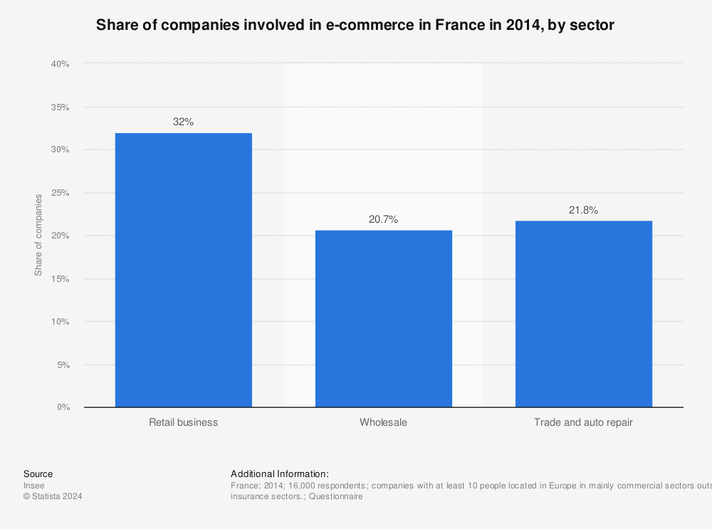 Statistic: Share of companies involved in e-commerce in France in 2014, by sector | Statista