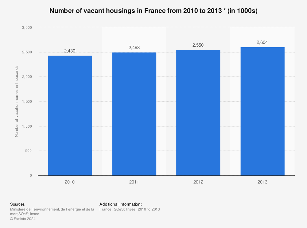 Statistic: Number of vacant housings in France from 2010 to 2013 * (in 1000s) | Statista