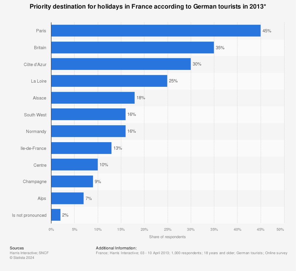Statistic: Priority destination for holidays in France according to German tourists in 2013* | Statista