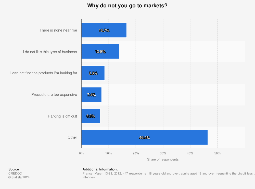 Statistic: Why do not you go to markets? | Statista