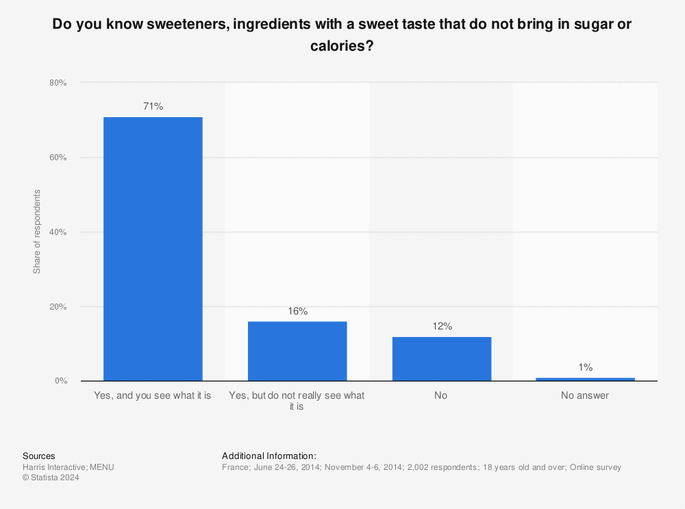 Statistic: Do you know sweeteners, ingredients with a sweet taste that do not bring in sugar or calories? | Statista