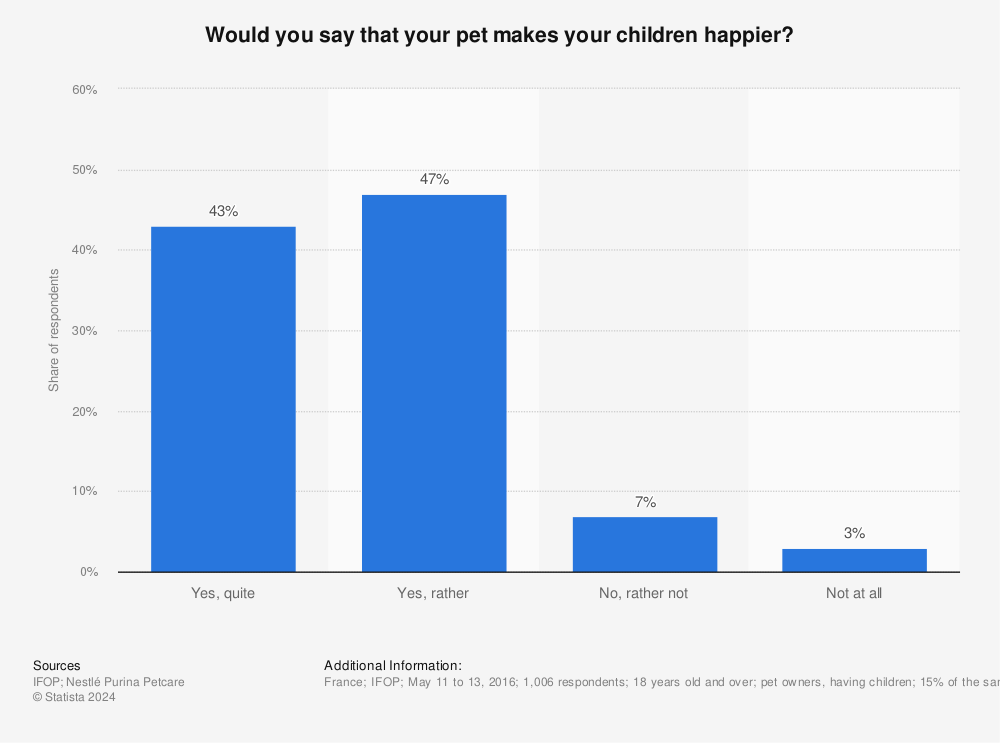 Statistic: Would you say that your pet makes your children happier? | Statista