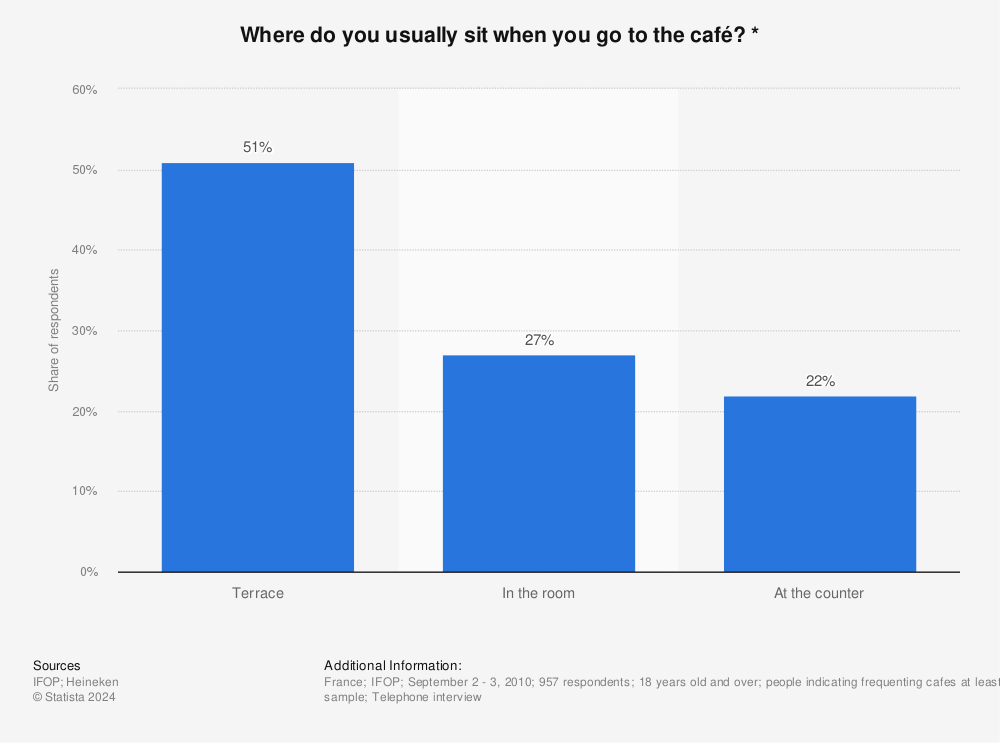 Statistic: Where do you usually sit when you go to the café? * | Statista