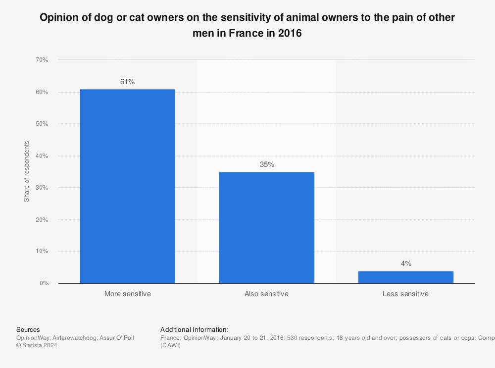 Statistic: Opinion of dog or cat owners on the sensitivity of animal owners to the pain of other men in France in 2016 | Statista