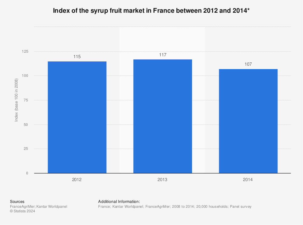 Statistic: Index of the syrup fruit market in France between 2012 and 2014* | Statista