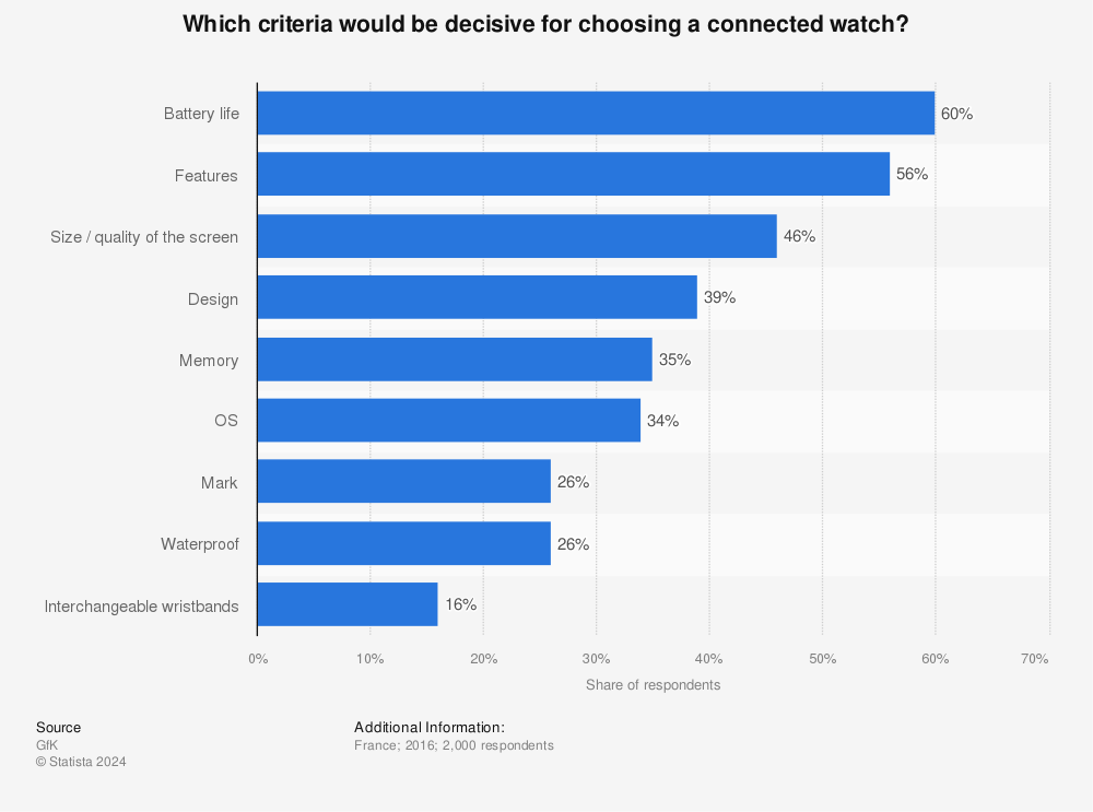 Statistic: Which criteria would be decisive for choosing a connected watch? | Statista