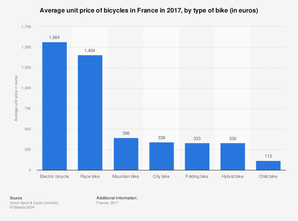 Statistic: Average unit price of bicycles in France in 2017, by type of bike (in euros) | Statista