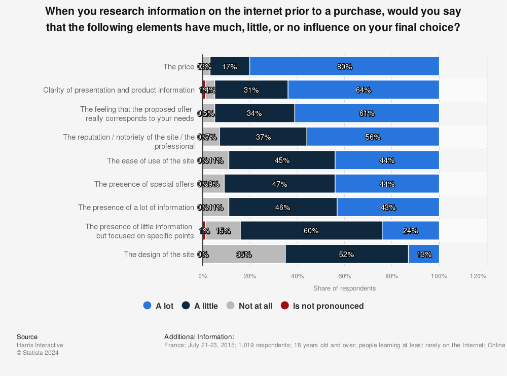 Statistic: When you research information on the internet prior to a purchase, would you say that the following elements have much, little, or no influence on your final choice? | Statista