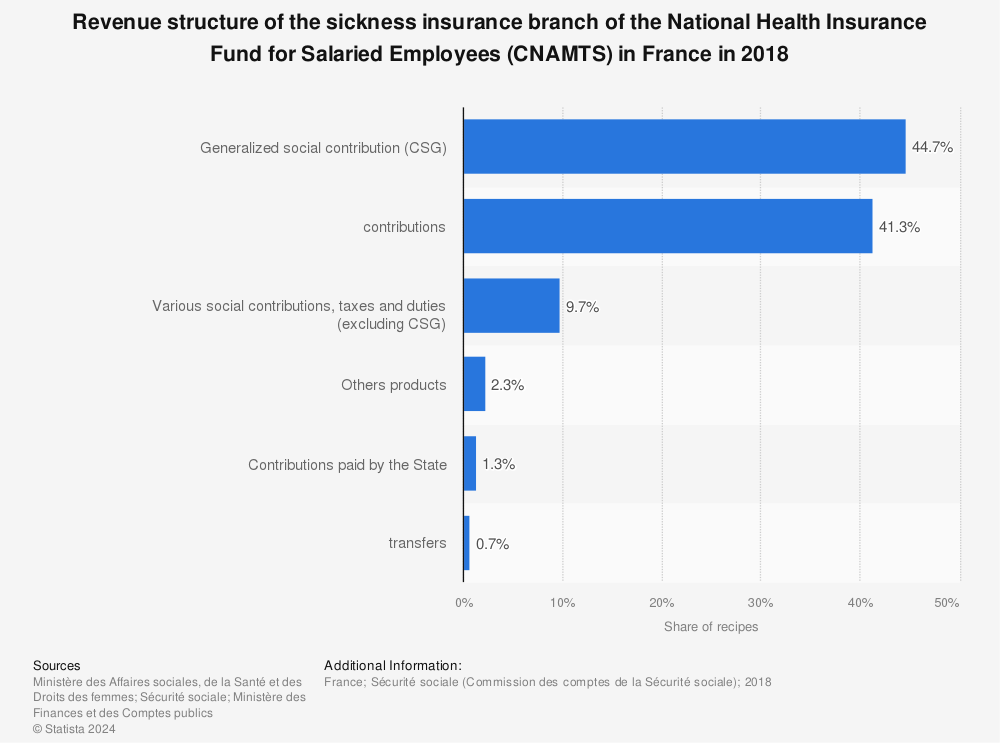 Statistic: Revenue structure of the sickness insurance branch of the National Health Insurance Fund for Salaried Employees (CNAMTS) in France in 2018 | Statista