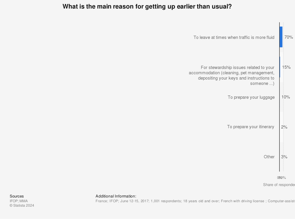 Statistic: What is the main reason for getting up earlier than usual? | Statista