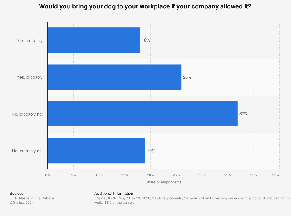 Statistic: Would you bring your dog to your workplace if your company allowed it? | Statista